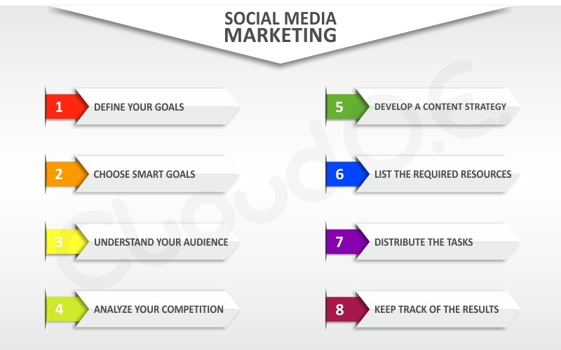 8 βήματα για ένα σωστό πλάνο marketing κοινωνικών δικτύων